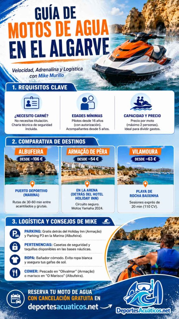 guía de motos de agua en el Algarve infografía
