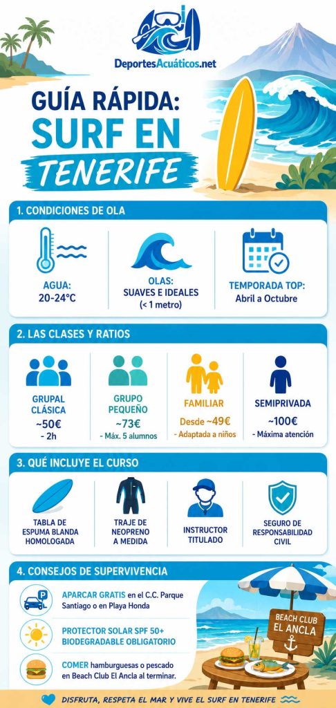 guía para hacer surf en Tenerife infografía